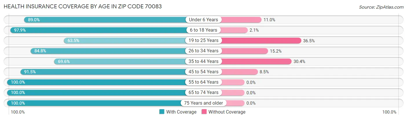 Health Insurance Coverage by Age in Zip Code 70083