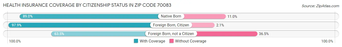 Health Insurance Coverage by Citizenship Status in Zip Code 70083