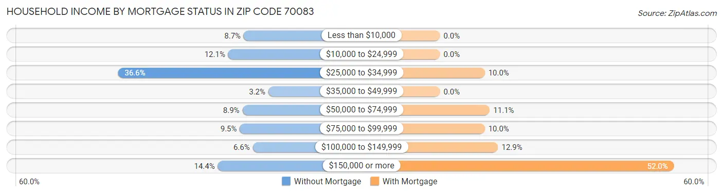 Household Income by Mortgage Status in Zip Code 70083