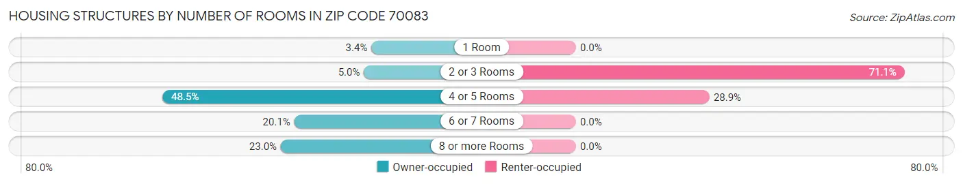 Housing Structures by Number of Rooms in Zip Code 70083
