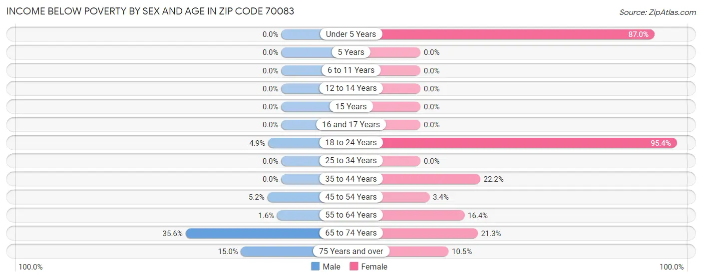 Income Below Poverty by Sex and Age in Zip Code 70083