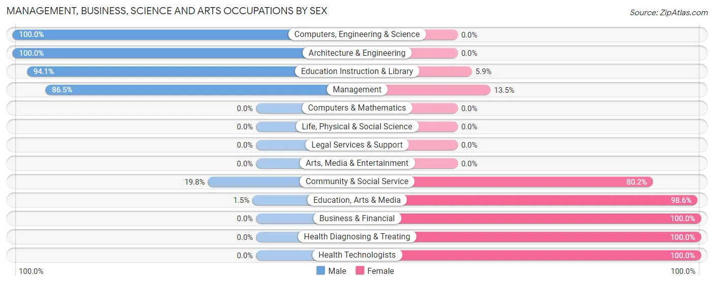 Management, Business, Science and Arts Occupations by Sex in Zip Code 70083
