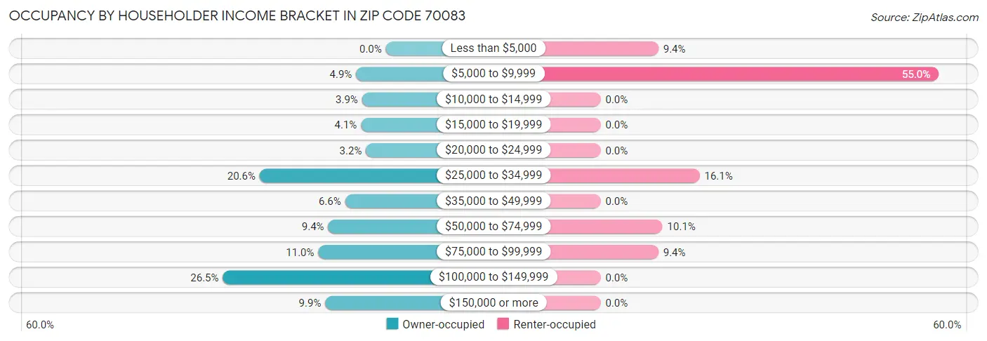 Occupancy by Householder Income Bracket in Zip Code 70083