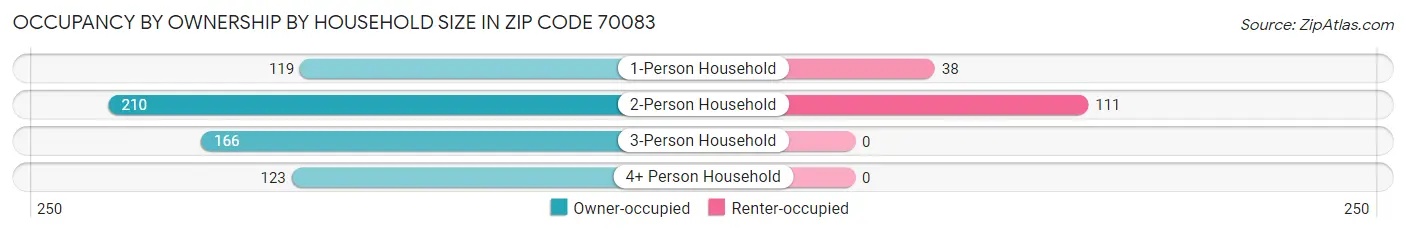 Occupancy by Ownership by Household Size in Zip Code 70083