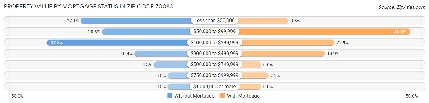 Property Value by Mortgage Status in Zip Code 70083