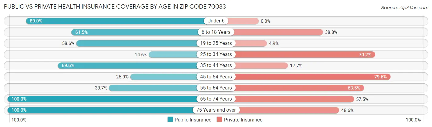 Public vs Private Health Insurance Coverage by Age in Zip Code 70083