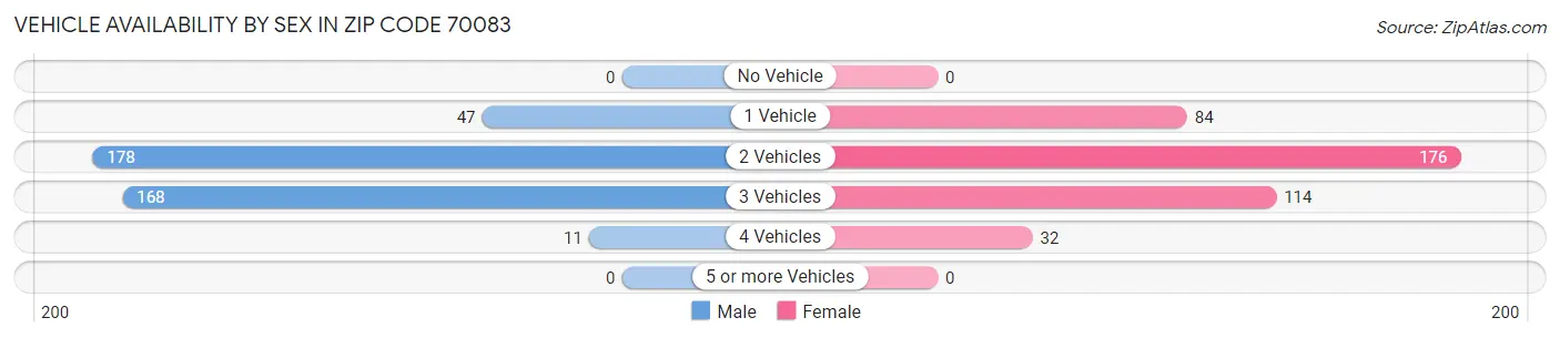 Vehicle Availability by Sex in Zip Code 70083
