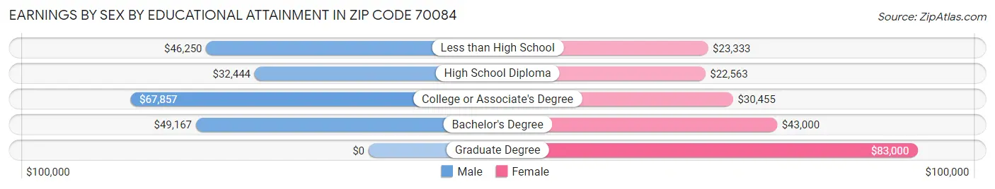 Earnings by Sex by Educational Attainment in Zip Code 70084