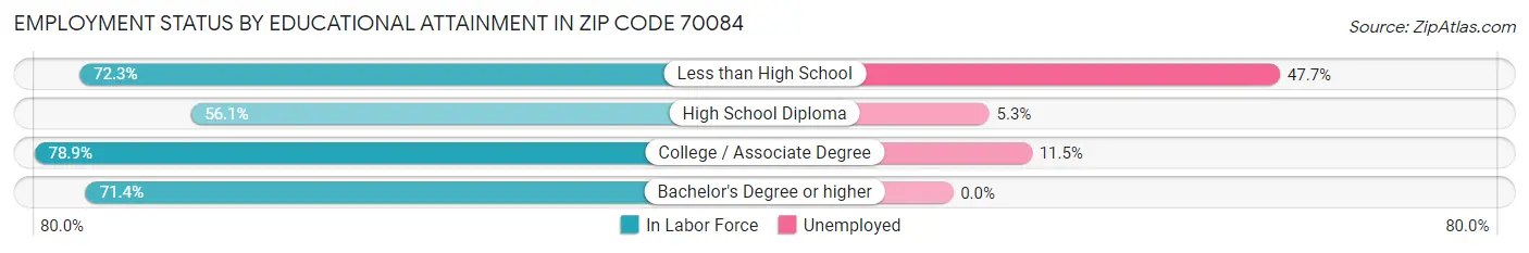 Employment Status by Educational Attainment in Zip Code 70084