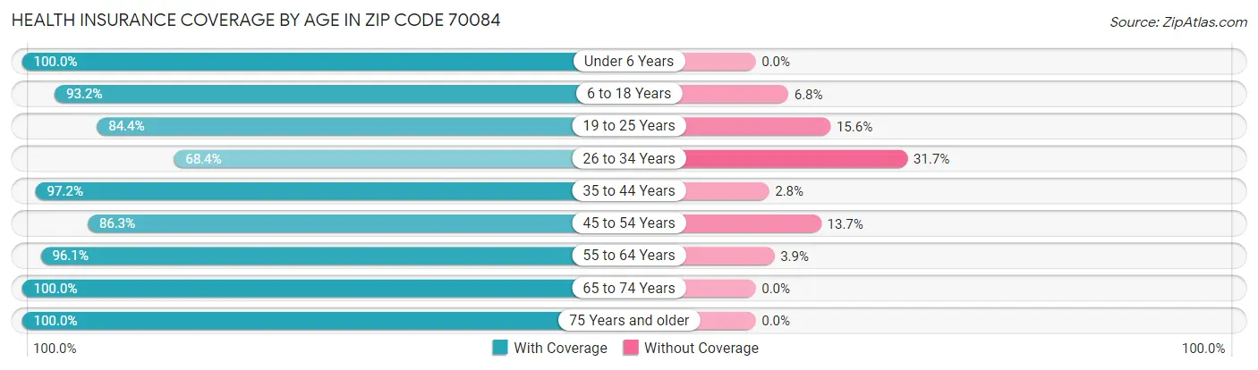 Health Insurance Coverage by Age in Zip Code 70084