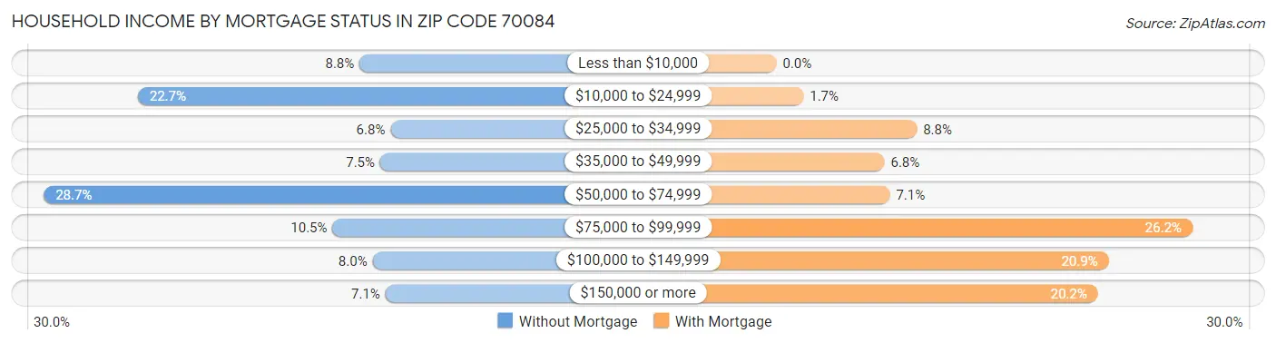 Household Income by Mortgage Status in Zip Code 70084