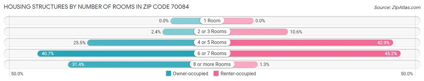 Housing Structures by Number of Rooms in Zip Code 70084
