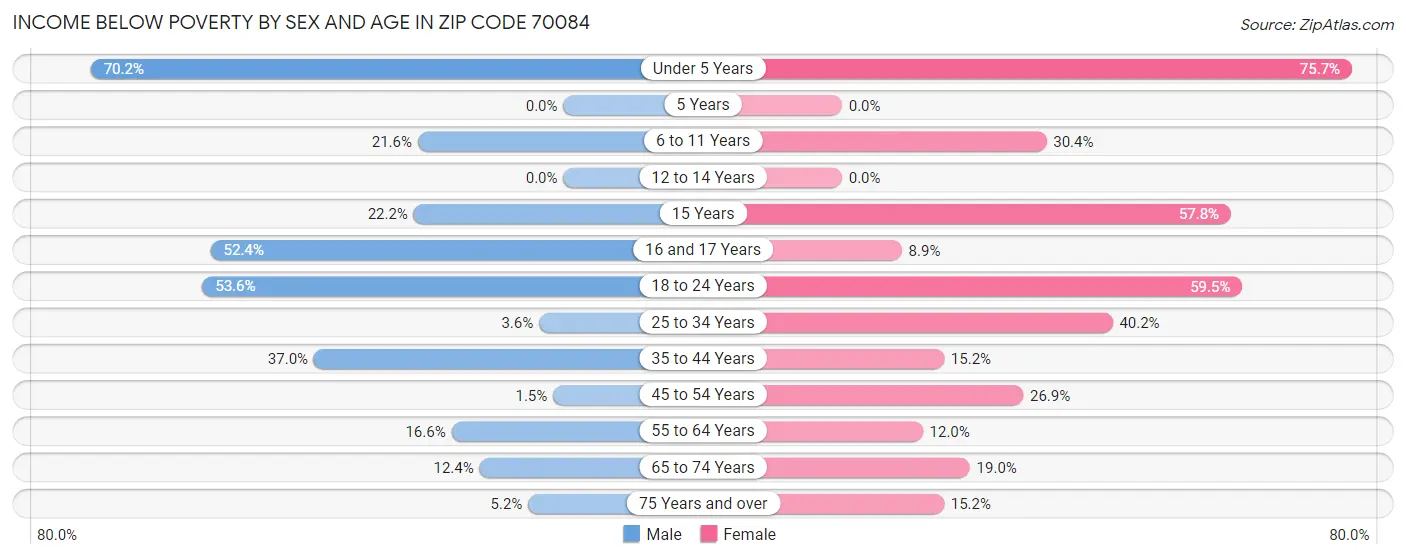 Income Below Poverty by Sex and Age in Zip Code 70084