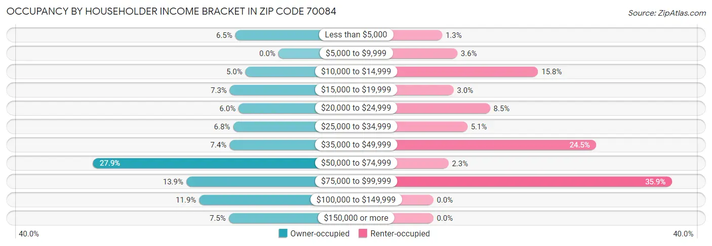 Occupancy by Householder Income Bracket in Zip Code 70084
