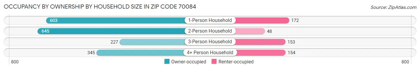 Occupancy by Ownership by Household Size in Zip Code 70084