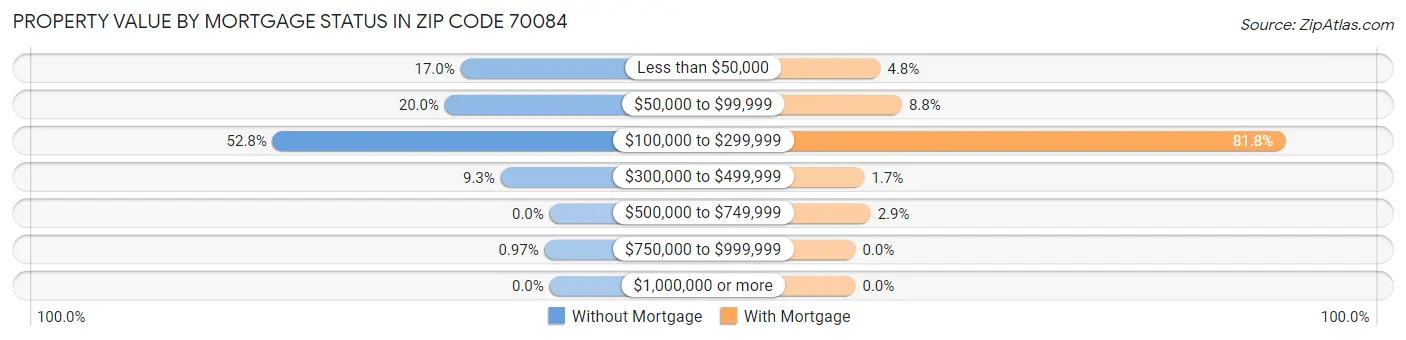 Property Value by Mortgage Status in Zip Code 70084