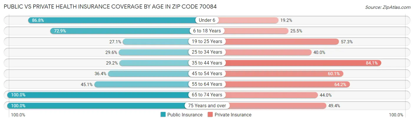 Public vs Private Health Insurance Coverage by Age in Zip Code 70084