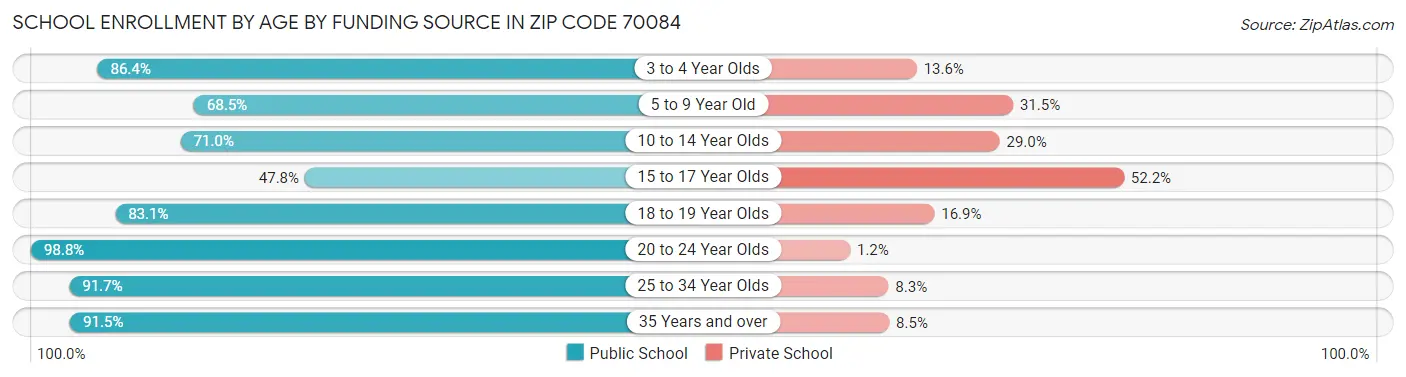 School Enrollment by Age by Funding Source in Zip Code 70084