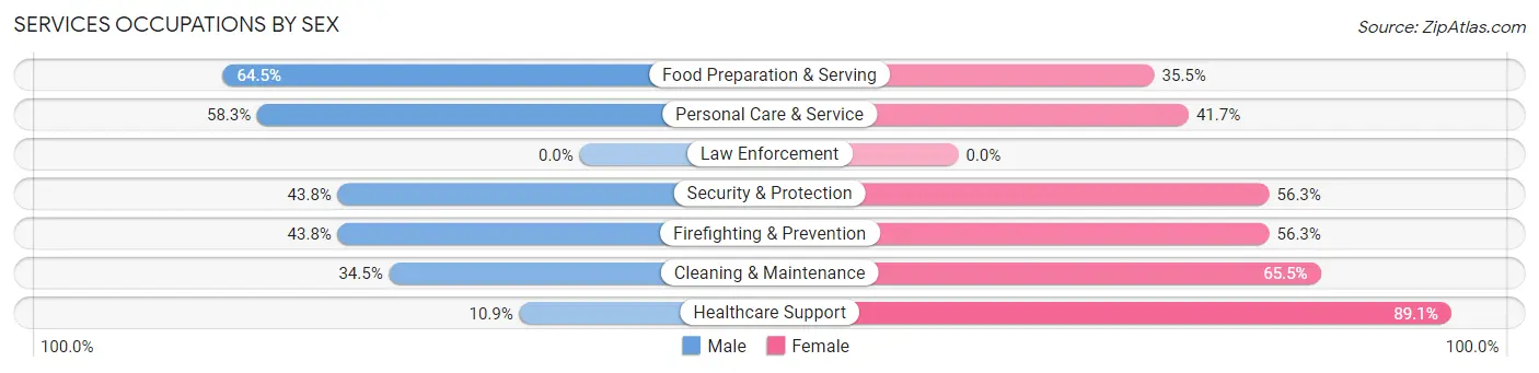 Services Occupations by Sex in Zip Code 70084