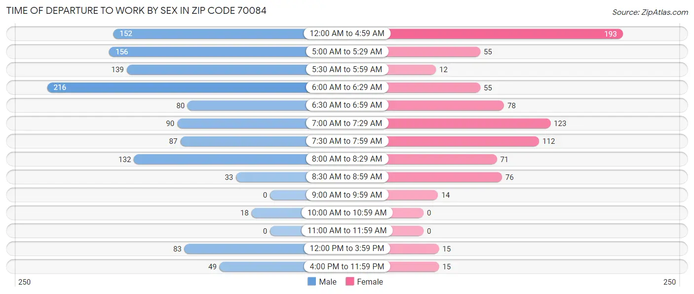 Time of Departure to Work by Sex in Zip Code 70084