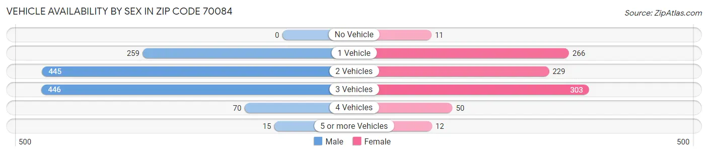 Vehicle Availability by Sex in Zip Code 70084