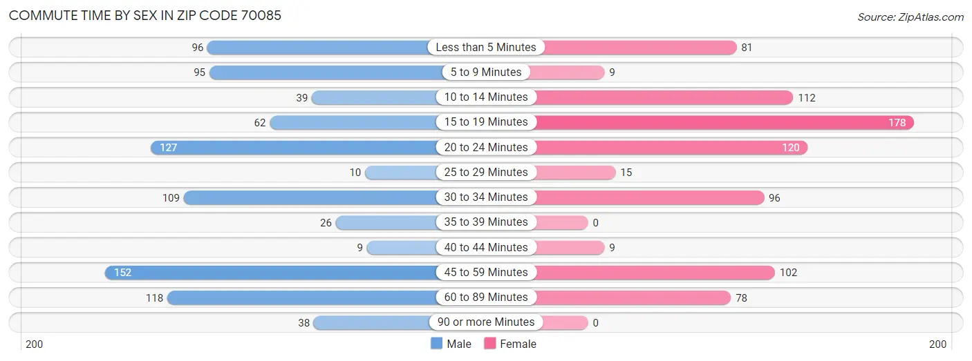 Commute Time by Sex in Zip Code 70085