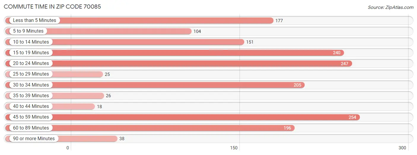 Commute Time in Zip Code 70085