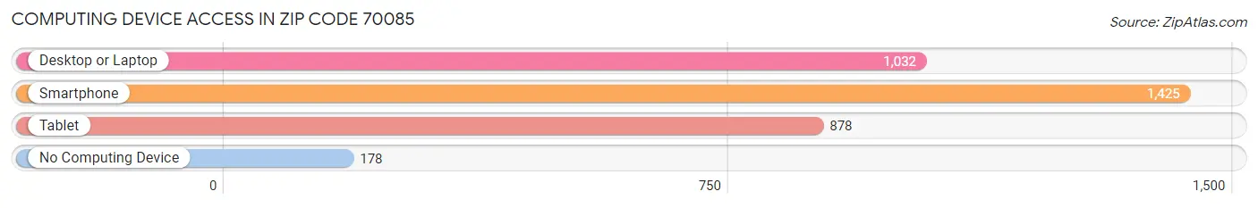 Computing Device Access in Zip Code 70085