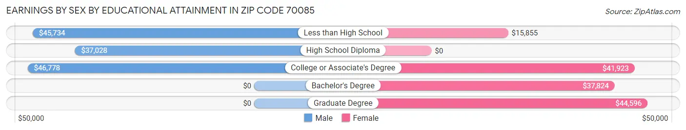 Earnings by Sex by Educational Attainment in Zip Code 70085