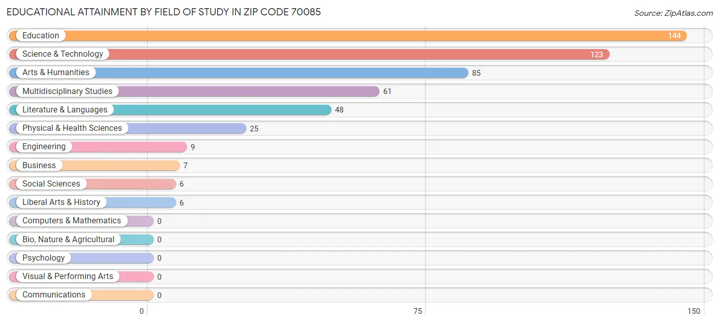 Educational Attainment by Field of Study in Zip Code 70085