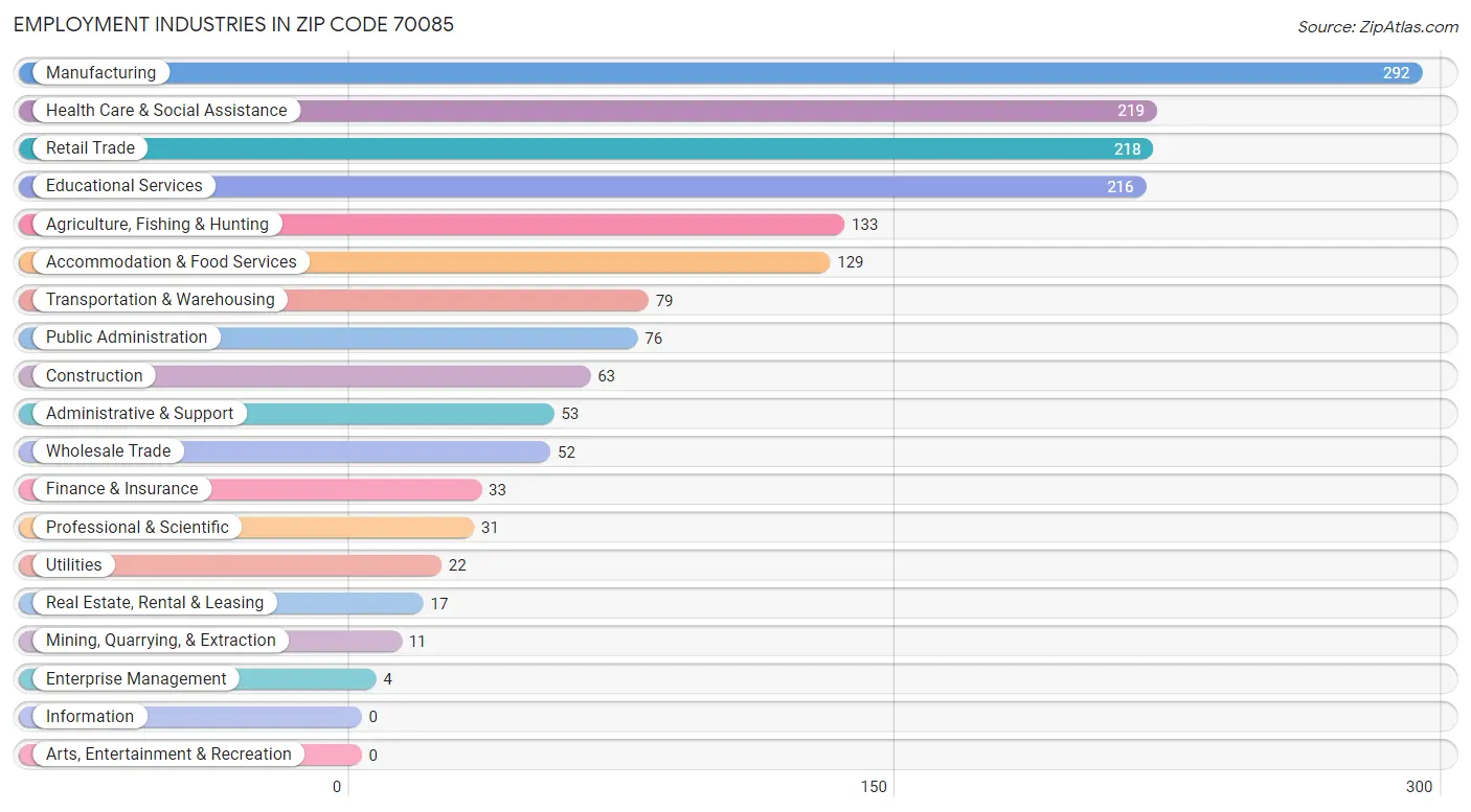 Employment Industries in Zip Code 70085