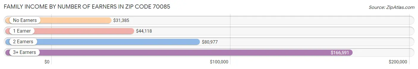 Family Income by Number of Earners in Zip Code 70085