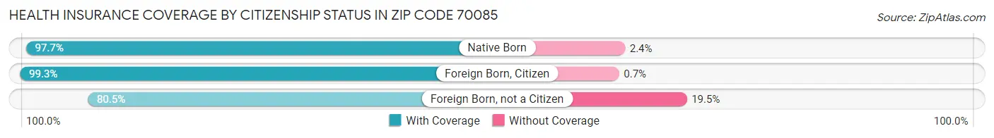 Health Insurance Coverage by Citizenship Status in Zip Code 70085