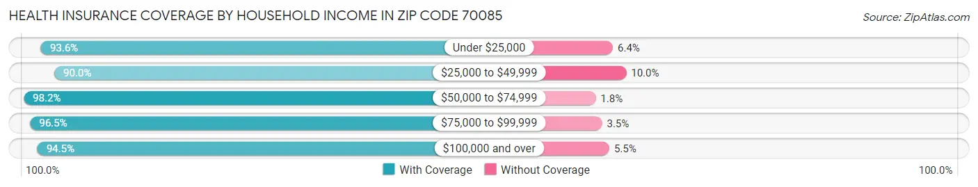 Health Insurance Coverage by Household Income in Zip Code 70085