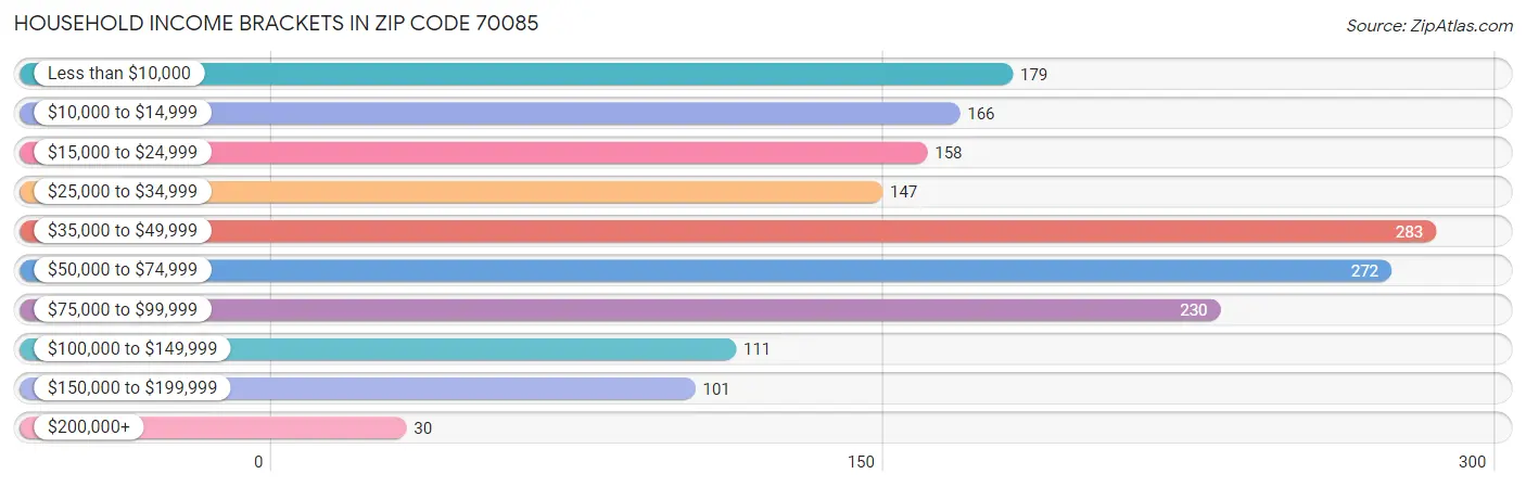 Household Income Brackets in Zip Code 70085