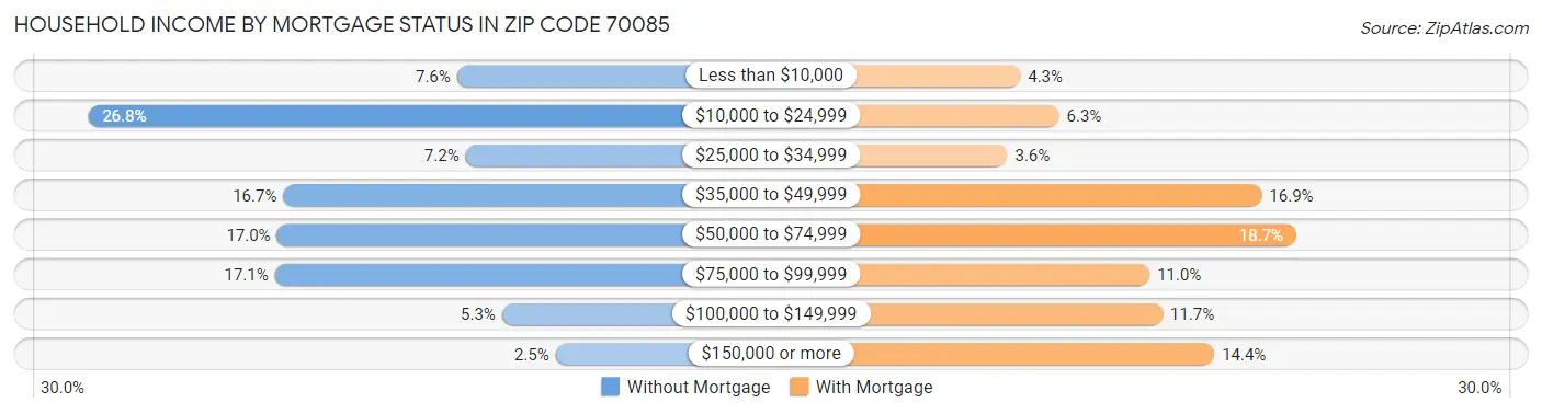 Household Income by Mortgage Status in Zip Code 70085