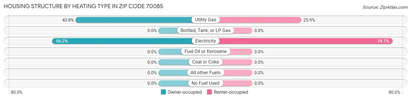 Housing Structure by Heating Type in Zip Code 70085