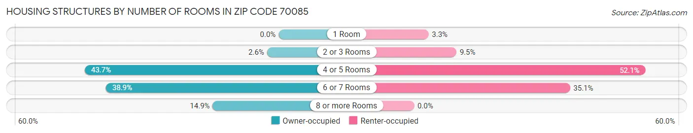 Housing Structures by Number of Rooms in Zip Code 70085