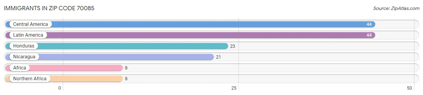 Immigrants in Zip Code 70085