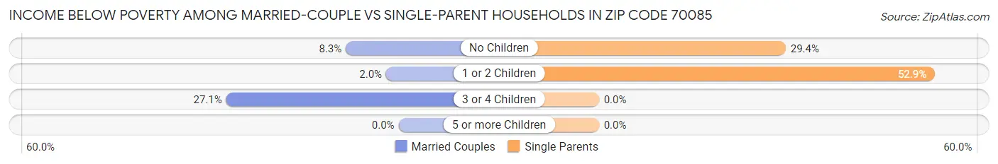 Income Below Poverty Among Married-Couple vs Single-Parent Households in Zip Code 70085