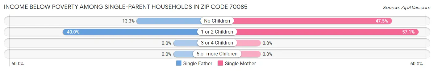 Income Below Poverty Among Single-Parent Households in Zip Code 70085
