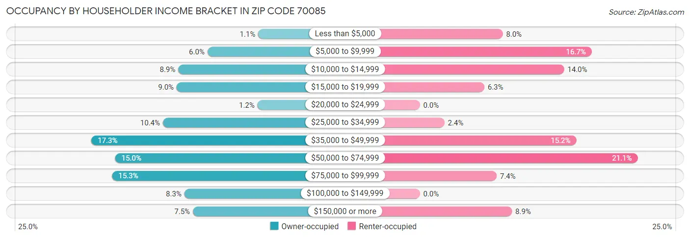Occupancy by Householder Income Bracket in Zip Code 70085