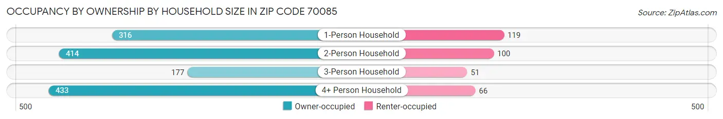Occupancy by Ownership by Household Size in Zip Code 70085