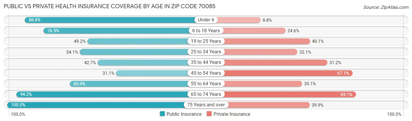 Public vs Private Health Insurance Coverage by Age in Zip Code 70085