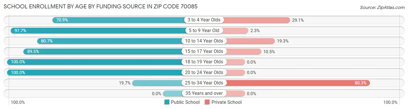School Enrollment by Age by Funding Source in Zip Code 70085