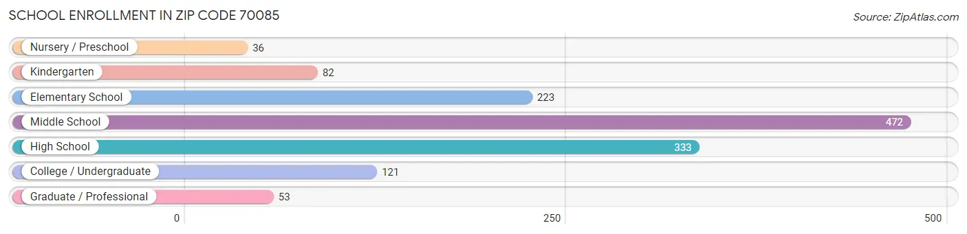 School Enrollment in Zip Code 70085