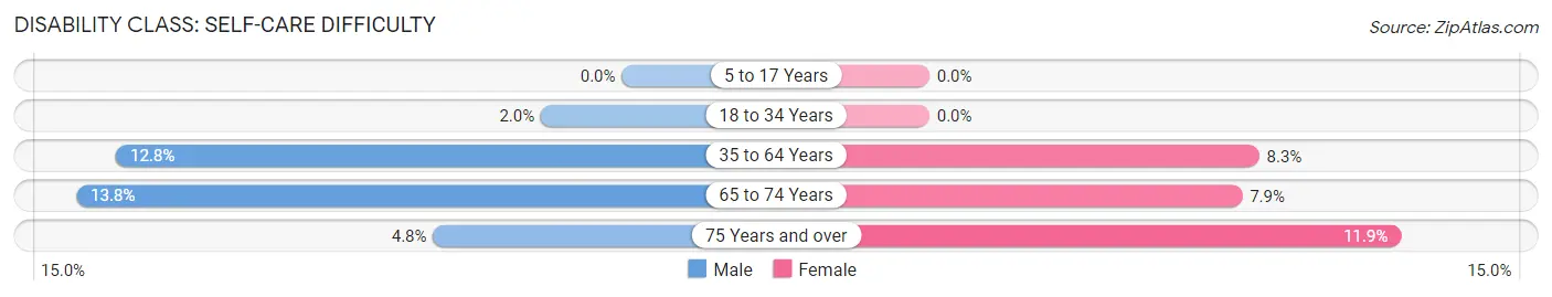 Disability in Zip Code 70085: <span>Self-Care Difficulty</span>