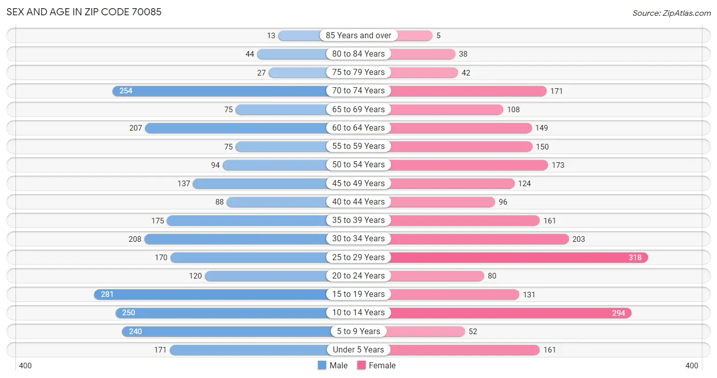 Sex and Age in Zip Code 70085