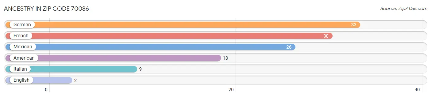 Ancestry in Zip Code 70086