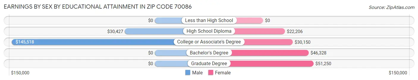 Earnings by Sex by Educational Attainment in Zip Code 70086